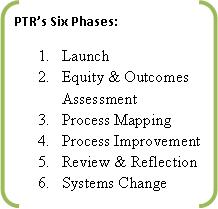 PTRs Six Phases