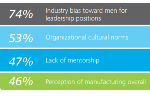 Compared to other sectors, the above reasons contribute to the manufacturing gender gap, according to the study.