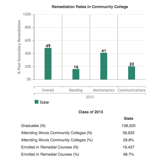 IL Graduation Rates