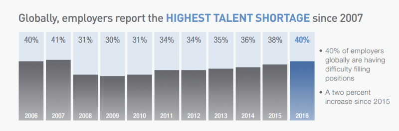 talent shortage survey