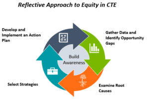 Reflective Approach to Equity in CTE